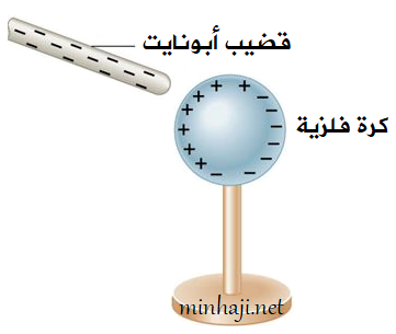 شحن الأجسام بالحث شحن الأجسام بالحث